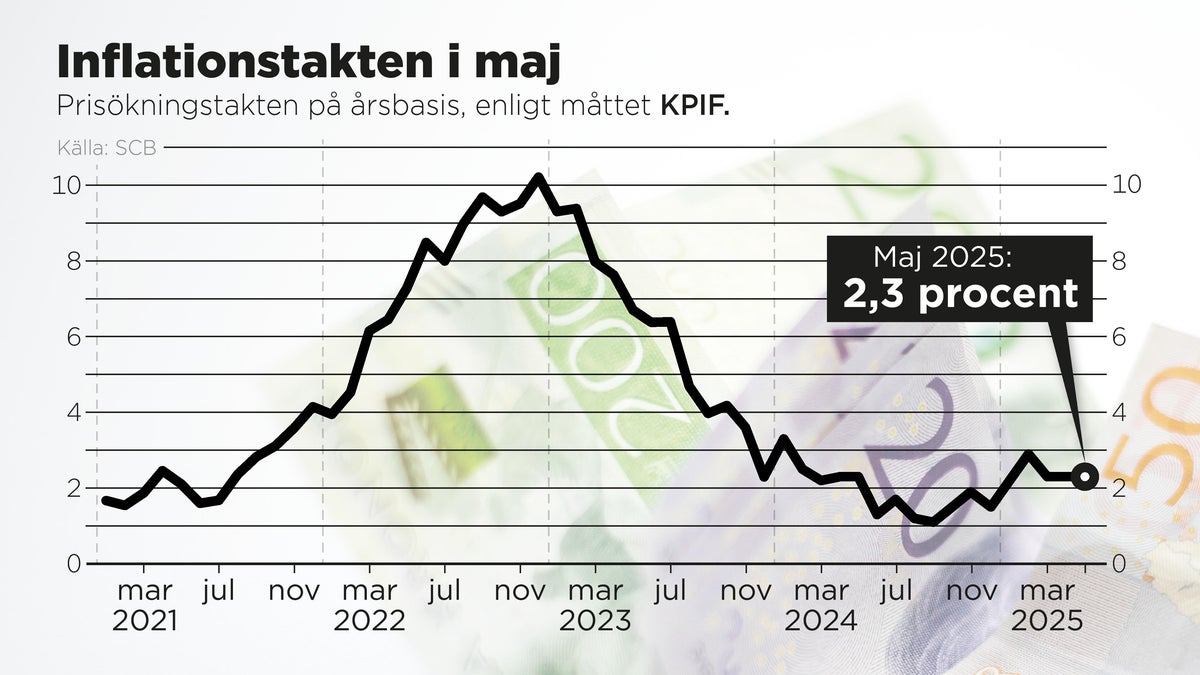 Inflation Siffra: Räntesänkning Närmar Sig?
